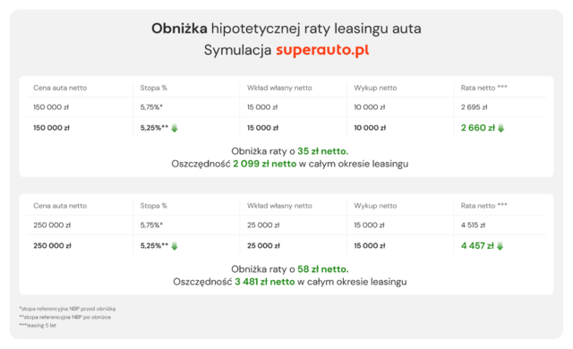Spadły stopy procentowe. Rata za leasing samochodu zaskakuje?
