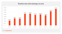 Średnia rata netto leasingu za auto
