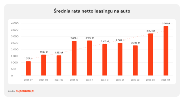 Spadły stopy procentowe. Rata za leasing samochodu zaskakuje?