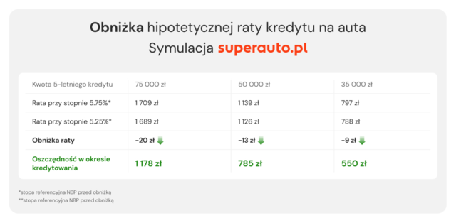 Spadły stopy procentowe. Rata za leasing samochodu zaskakuje?