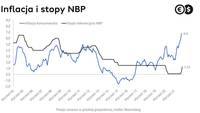 Inflacja i stopy NBP