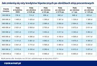 Jak zmienią się raty kredytów hipotecznych po obniżce stóp procentowych?
