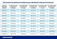 Jak zmieni się zdolność kredytowa po obniżkach stóp kredytowych?
