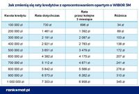 Jak zmienią się raty kredytów z oprocentowaniem opartym o WIBOR 3M