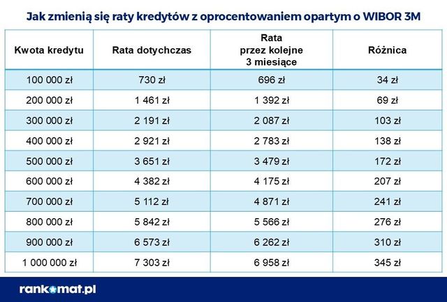 Stopy procentowe w V 2025 wreszcie w dół