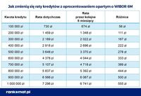 Jak zmienią się raty kredytów z oprocentowaniem opartym o WIBOR 6M