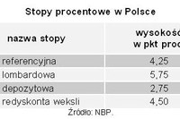 Raty kredytów wzrosną w lipcu Raty kredytów wzrosną w lipcu