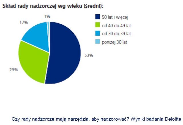 Polskie rady nadzorcze 2012