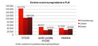 Średnie roczne wynagrodzenie w PLN