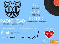 Radiohead - internetowa dyskusja w Polsce