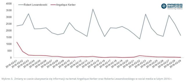 Robert Lewandowski i Angelique Kerber: w lutym media należały do nich