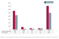 Liczba publikacji na temat Roberta Lewandowskiego i Artura Szpilki w podziale na media w I 2016