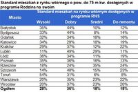 Atrakcyjne mieszkanie za kredyt z dopłatą