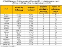 Wskaźniki programu Rodzina na swoim w II kwartale 2009 r. i odsetek mieszkań z rynku wtórnego kwalif