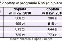 Rodzina na Swoim: mniejsze dopłaty