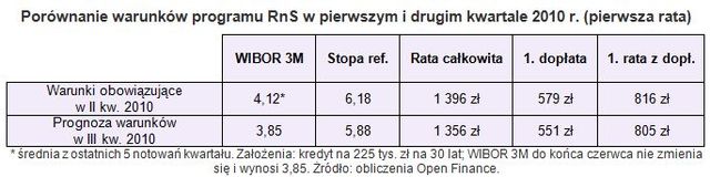 Rodzina na Swoim: mniejsze dopłaty