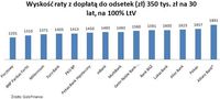 Wysokość raty z dopłatą do odsetek (zł) (100% LTV)