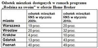 Odsetek mieszkań dostępnych w ramach programu „Rodzina na swoim” w ofercie Home Broker