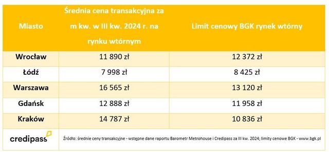 Rodzinny Kredyt Mieszkaniowy alternatywą dla czekających na kredyt #naStart