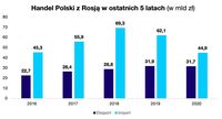 Handel Polski z Rosją w ostatnich 5 latach