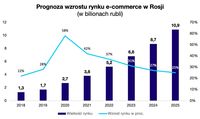 Prognoza wzrostu rynku e-commerce w Rosji 