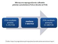 Miesięczne wynagrodzenie całkowite pilotów samolotów w Polsce (brutto w PLN)