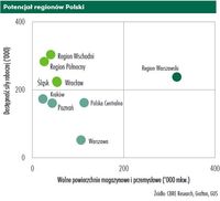 Potencjał regionów Polski