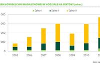 Powierzchnie magazynowe w Polsce X-XII 2011