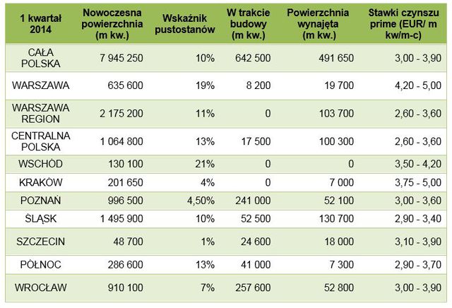 Rynek przemysłowy i logistyczny w Polsce I kw. 2014
