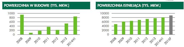 Rynek przemysłowy i logistyczny w Polsce II kw. 2014