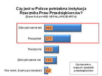 Czy w Polsce jest potrzebna instytucja Rzecznika Praw Przedsiębiorców