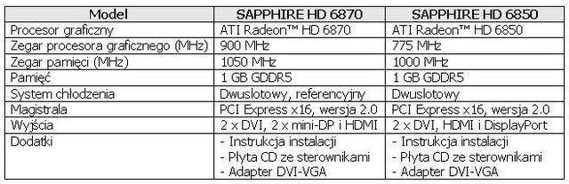 Karty graficzne SAPPHIRE HD 6870 i 6850