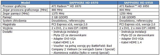 Karty graficzne SAPPHIRE HD 6970 i 6950