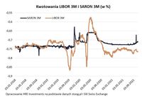 Kwotowania LIBOR 3M i SARON 3M (w %)