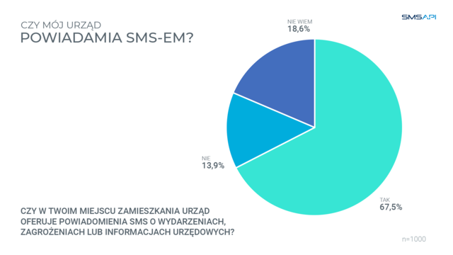 Polacy chcą powiadomień SMS od urzędów