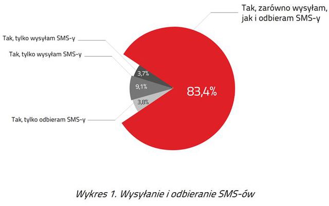 SMS chętnie wykorzystywany przez Polaków