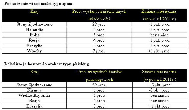 Symantec: spam w II 2011