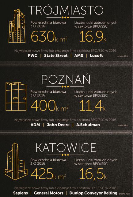 Polski rynek BPO/SSC w 2016 roku