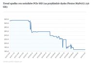 Trend spadku cen nośników PCIe SSD 