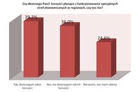 Polacy a specjalne strefy ekonomiczne