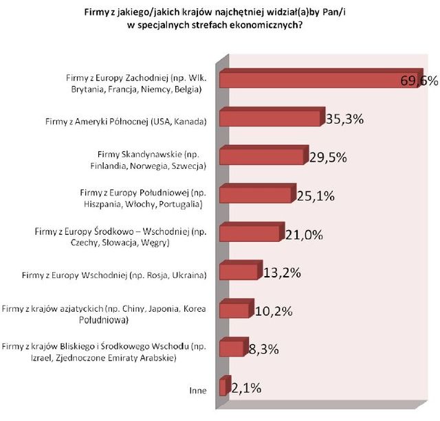 Polacy a specjalne strefy ekonomiczne