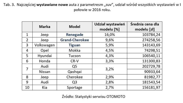 10 najpopularniejszych SUV-ów w Polsce