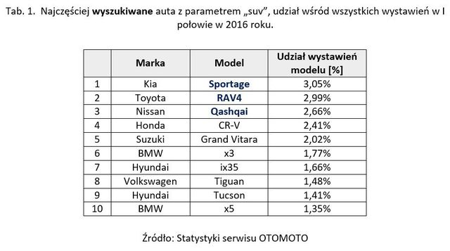 10 najpopularniejszych SUV-ów w Polsce