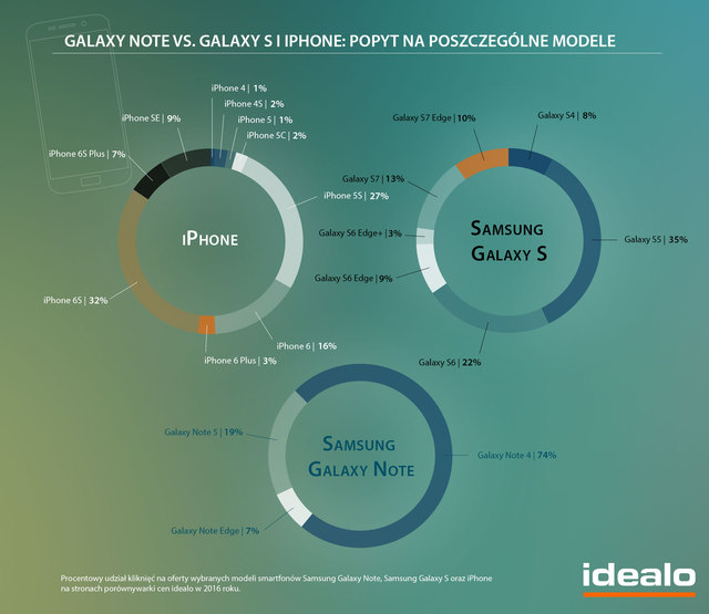 Galaxy Note 7: czy wygra z konkurencją?