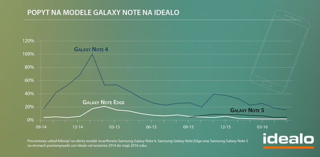 Galaxy Note 7: czy wygra z konkurencją?