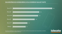 Najgroźniejsza konkurencja dla Galaxy Note 7