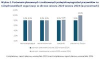 Porównanie planowanych i zrealizowanych podwyżek wynagrodzeń na różnych szczeblach organizacji