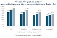 Wynagrodzenie całkowite pracowników fizycznych z różnym poziomem doświadczenia