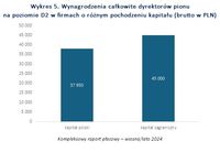 Wynagrodzenia całkowite dyrektorów pionu na poziomie D2 w firmach o różnym pochodzeniu kapitału 