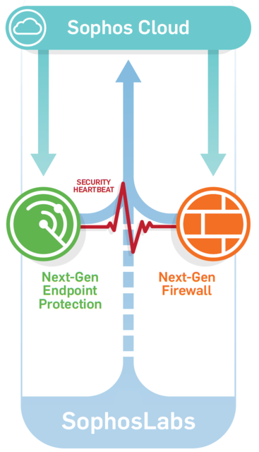 Sophos XG Firewall i Security Heartbeat: nowa jakość ochrony sieci firmowej?